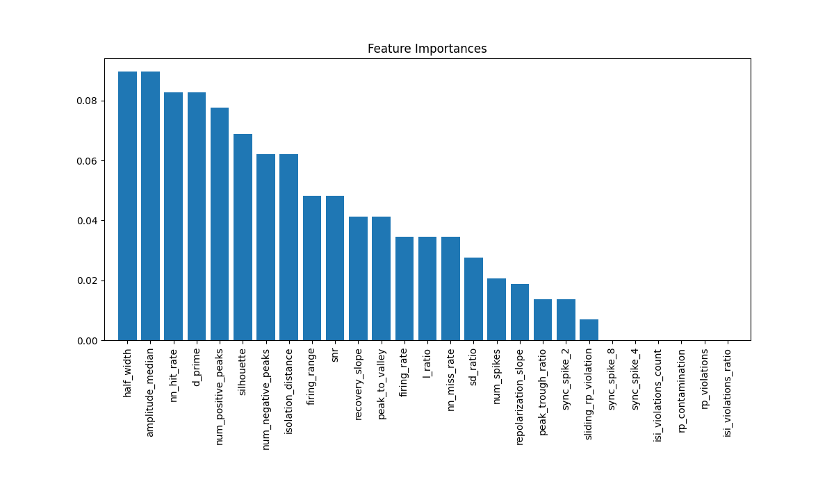 Feature Importances
