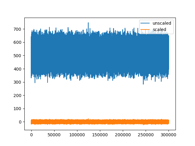 plot 2 working with unscaled traces