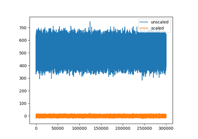 Unscaled traces